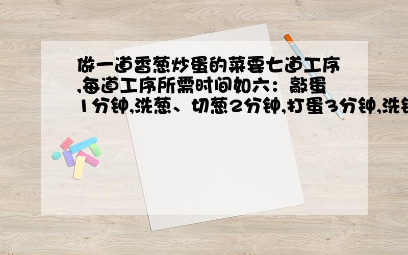 做一道香葱炒蛋的菜要七道工序,每道工序所需时间如六：敲蛋1分钟,洗葱、切葱2分钟,打蛋3分钟,洗锅2分钟,烧热锅2分钟,