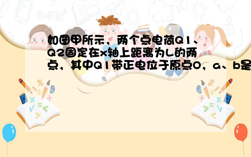 如图甲所示，两个点电荷Q1、Q2固定在x轴上距离为L的两点，其中Q1带正电位于原点O，a、b是它们连线延长线上的两点，其