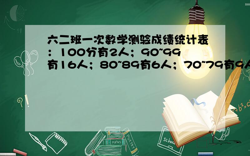 六二班一次数学测验成绩统计表：100分有2人；90~99有16人；80~89有6人；70~79有9人：