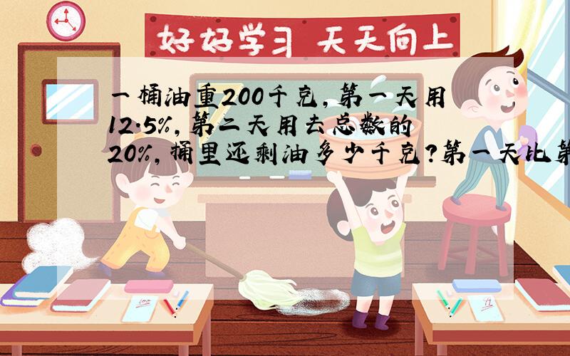 一桶油重200千克,第一天用12.5%,第二天用去总数的20%,捅里还剩油多少千克?第一天比第二天多用多少千克?