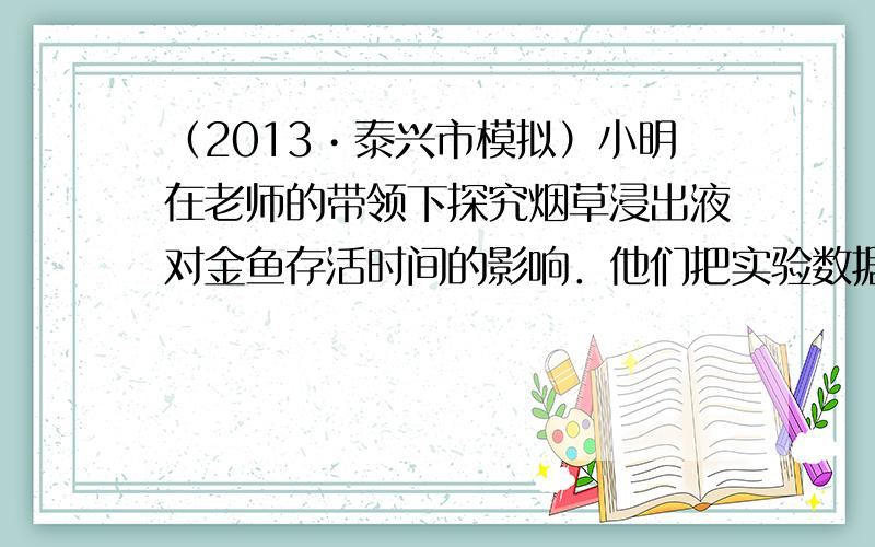 （2013•泰兴市模拟）小明在老师的带领下探究烟草浸出液对金鱼存活时间的影响．他们把实验数据绘成图示曲线．请回答：