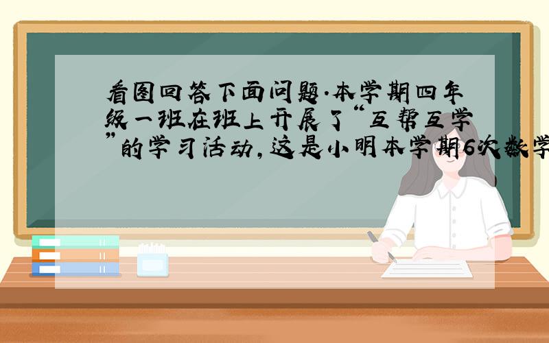 看图回答下面问题．本学期四年级一班在班上开展了“互帮互学”的学习活动，这是小明本学期6次数学单元检测成绩统计图．（1）小