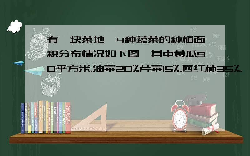 有一块菜地,4种蔬菜的种植面积分布情况如下图,其中黄瓜90平方米.油菜20%芹菜15%.西红柿35%.