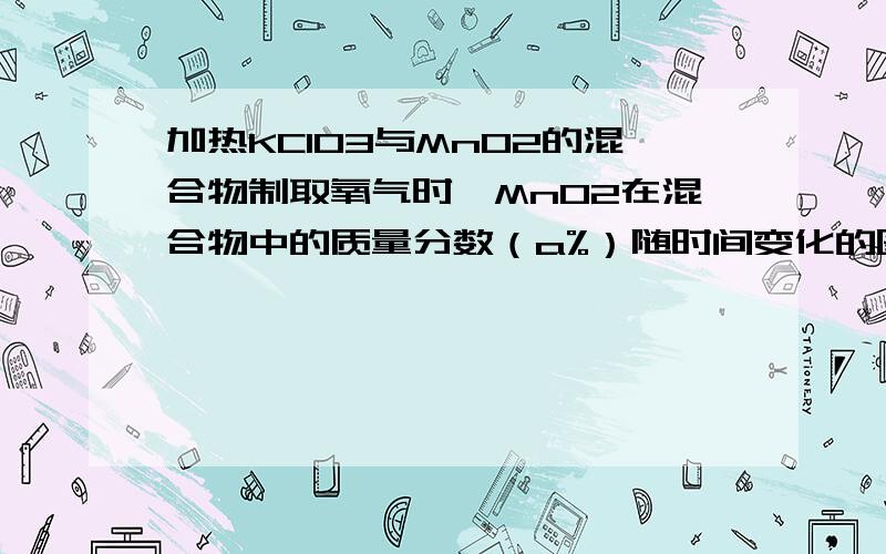 加热KClO3与MnO2的混合物制取氧气时,MnO2在混合物中的质量分数（a%）随时间变化的图像如下图所示,其中正确的是