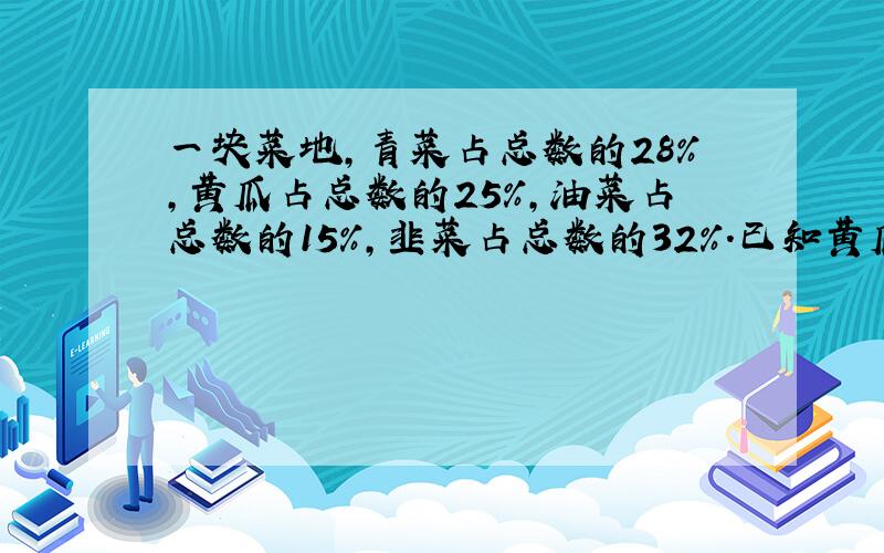 一块菜地,青菜占总数的28%,黄瓜占总数的25%,油菜占总数的15%,韭菜占总数的32%.已知黄瓜的面积是125