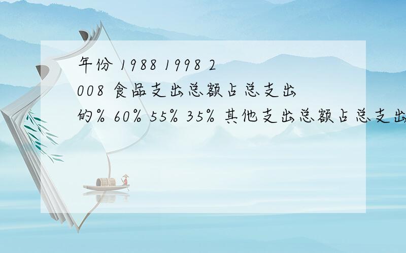 年份 1988 1998 2008 食品支出总额占总支出的% 60% 55% 35% 其他支出总额占总支出的% 40%