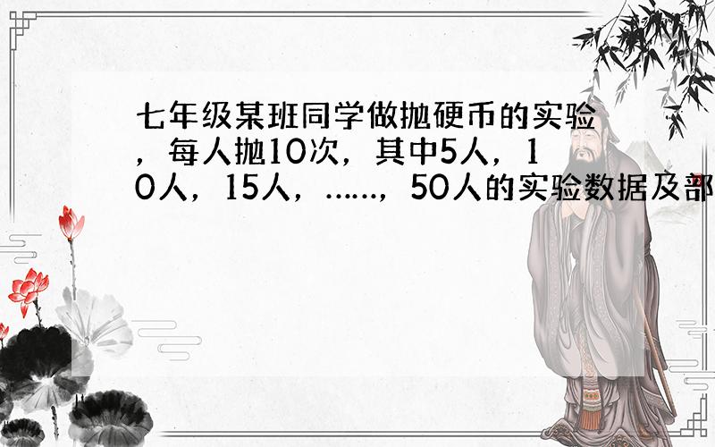 七年级某班同学做抛硬币的实验，每人抛10次，其中5人，10人，15人，……，50人的实验数据及部分频率见下表：