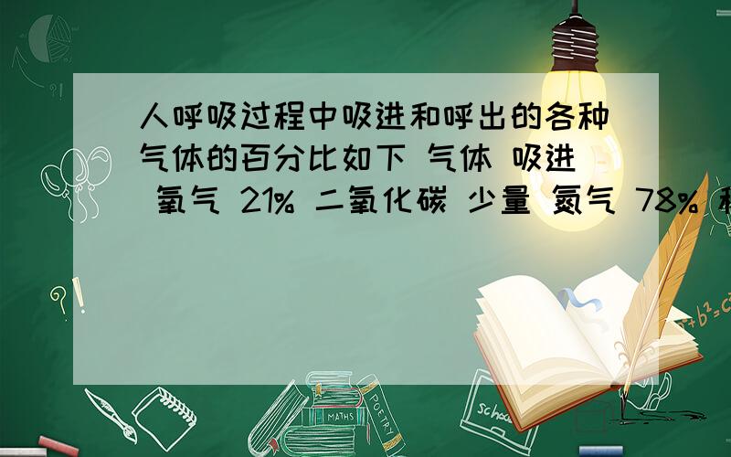 人呼吸过程中吸进和呼出的各种气体的百分比如下 气体 吸进 氧气 21% 二氧化碳 少量 氮气 78% 稀有气体 1%