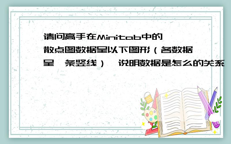 请问高手在Minitab中的散点图数据呈以下图形（各数据呈一条竖线）,说明数据是怎么的关系