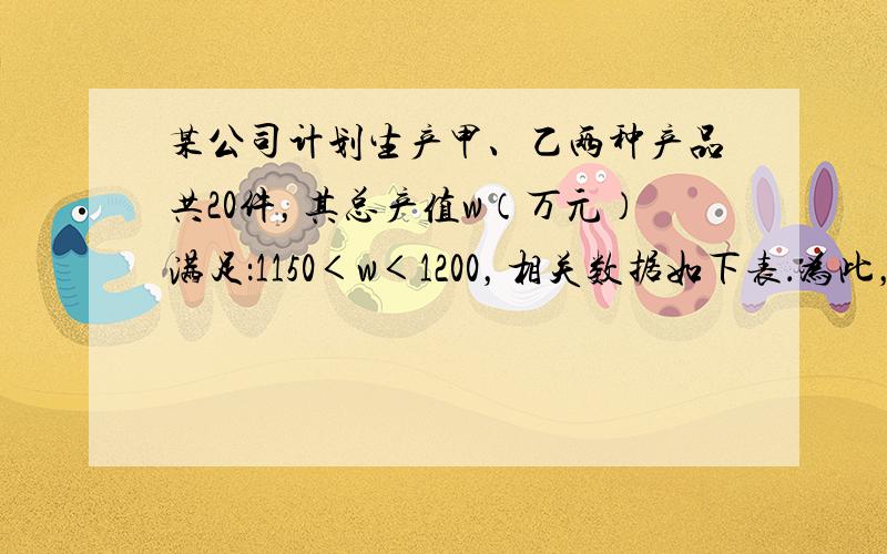 某公司计划生产甲、乙两种产品共20件，其总产值w（万元）满足：1150＜w＜1200，相关数据如下表．为此，公司应怎样设