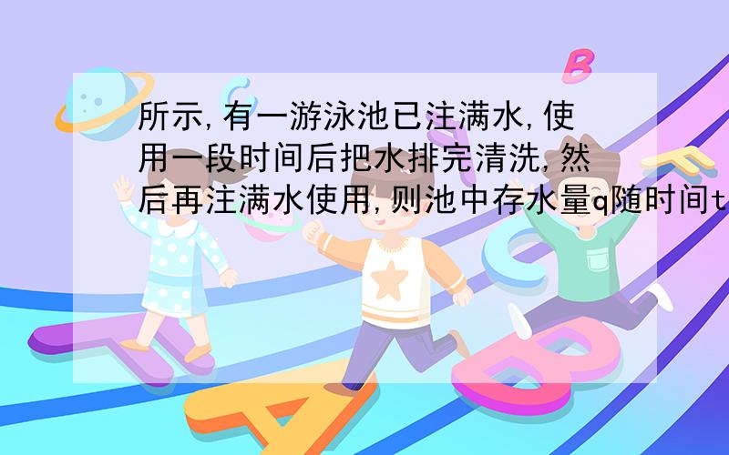 所示,有一游泳池已注满水,使用一段时间后把水排完清洗,然后再注满水使用,则池中存水量q随时间t变化的大大致图像是