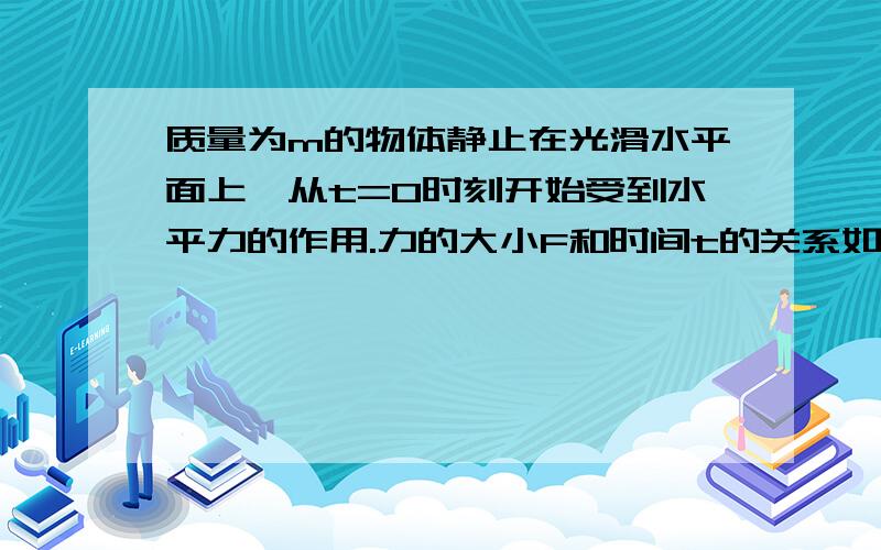 质量为m的物体静止在光滑水平面上,从t=0时刻开始受到水平力的作用.力的大小F和时间t的关系如图所示,力的方向保持不变,