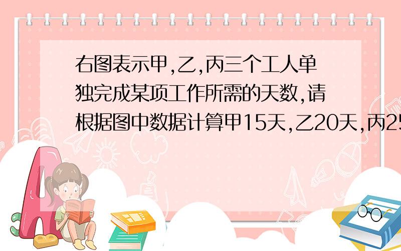 右图表示甲,乙,丙三个工人单独完成某项工作所需的天数,请根据图中数据计算甲15天,乙20天,丙25天