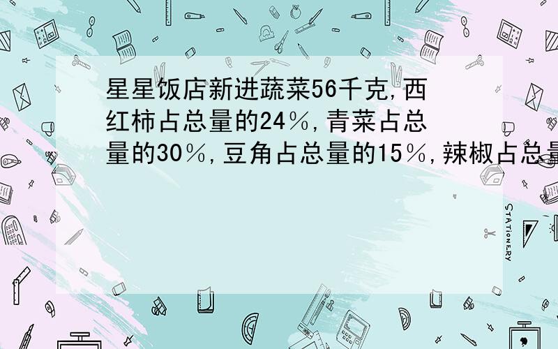 星星饭店新进蔬菜56千克,西红柿占总量的24％,青菜占总量的30％,豆角占总量的15％,辣椒占总量的18％,豆角占总量的