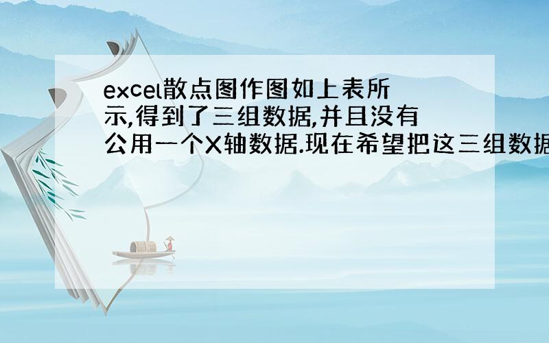 excel散点图作图如上表所示,得到了三组数据,并且没有公用一个X轴数据.现在希望把这三组数据放在一张散点图中,用不同的