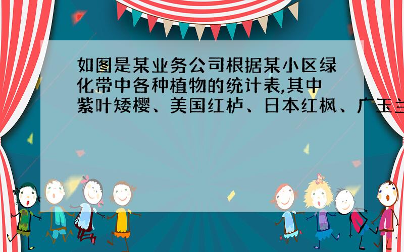 如图是某业务公司根据某小区绿化带中各种植物的统计表,其中紫叶矮樱、美国红栌、日本红枫、广玉兰的扇形的中心角分别是90度、