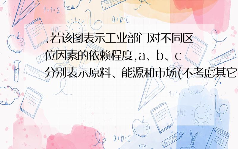 .若该图表示工业部门对不同区位因素的依赖程度,a、b、c分别表示原料、能源和市场(不考虑其它因素).则图中四点最能体现石