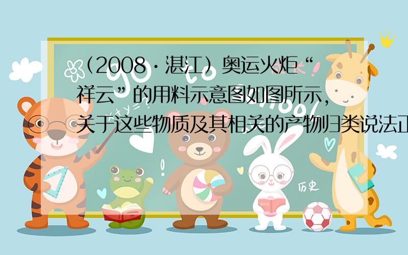 （2008•湛江）奥运火炬“祥云”的用料示意图如图所示，关于这些物质及其相关的产物归类说法正确的是（　　）